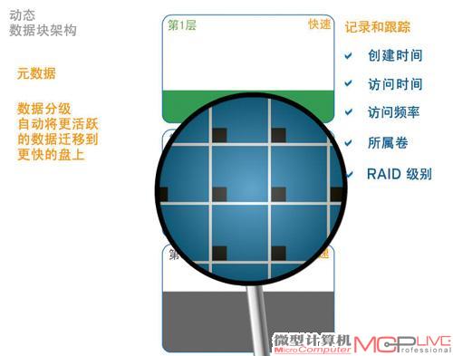 数据块的元数据记录的诸多信息是自动分层存储的判断依据