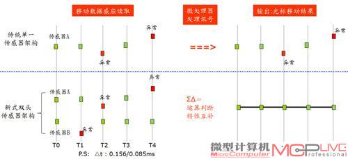 单传感器与双传感器的运作模式差异