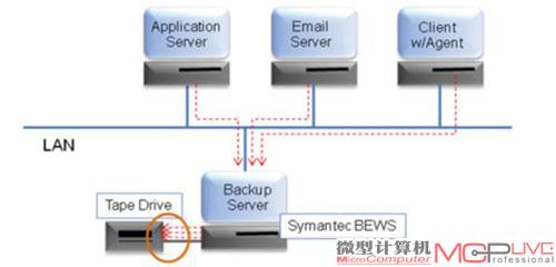 基于磁带的备份系统符合传统的行业标准