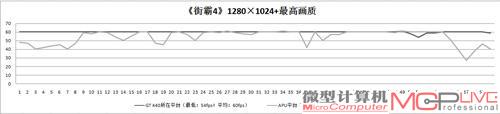 《街霸4》对显卡性能要求不高，两个平台都可以流畅运行。