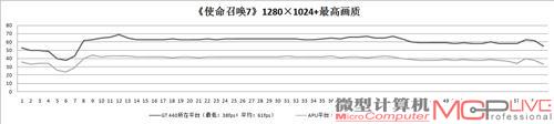 在该游戏中，GT 440所在的独显平台领先APU平台56%。不过APU平台的平均帧率也达到了39fps，低帧率也有24fps