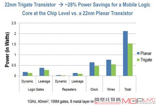 采用InsSim模拟的22nm三栅极晶体管与平面晶体管功耗对比图