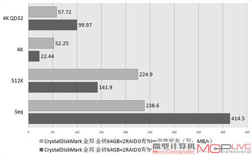 从无到有 Trim能否释放SSD RAID潜力？！