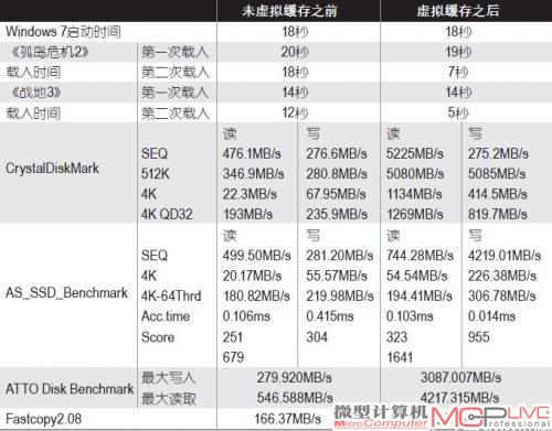 表2：内存虚拟成SSD缓存前后的磁盘性能对比