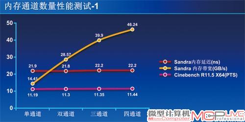 单、双、三、四通道内存Sandra内存带宽、内存延迟以及CineBench R11.5X64测试。