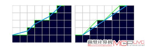 图13：MLAA(左)与SMAA(右)对几乎呈45度角的斜线进行重新向量化。由于引入了对角线模式处理，SMAA准确重建了对角线状的边缘。