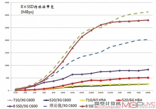 8×SSD的待测存储系统。请注意，为了减少RAID层延时对大I/O性能的影响，我们并没有组建任何RAID，而是直接测试8×SSD情况时的系统吞吐能力。