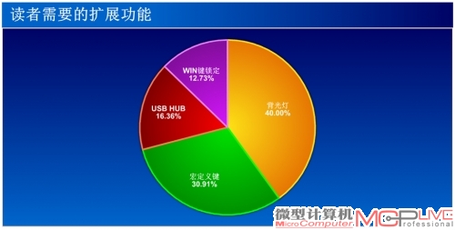 背光灯和宏自定义功能是玩家选择得多的项