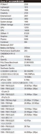 Core i7 3612QM测试成绩