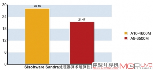 测试表现