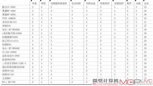 移动电源评分表