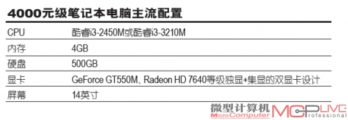 4000元级笔记本电脑主流配置