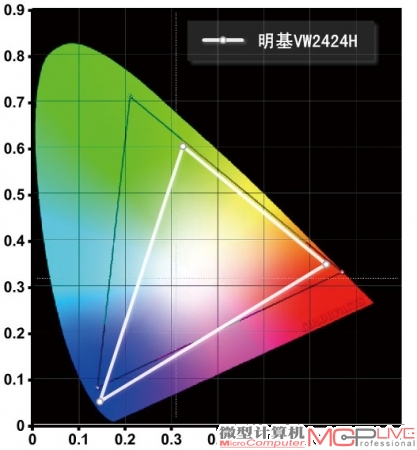 NTSC色域范围为71%