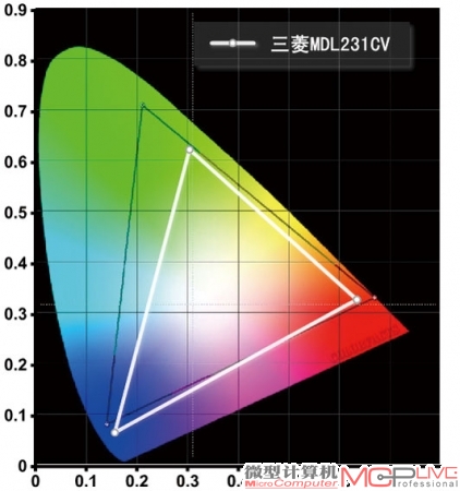 NTSC色域范围为74%