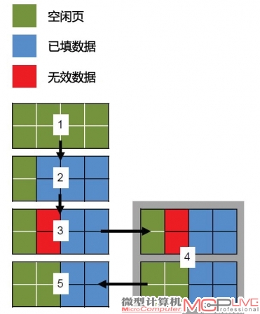 TRIM指令执行示流程：