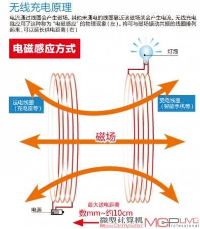 磁共振方式对于设备具有更高的自由度，不会局限于固定的位置。