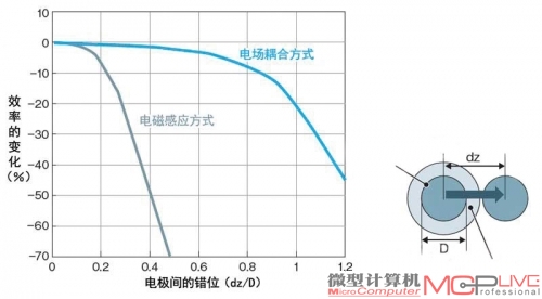 电场耦合方式具有更好的位置自由度