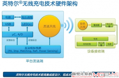 Intel无线充电技术采用微波谐振方案