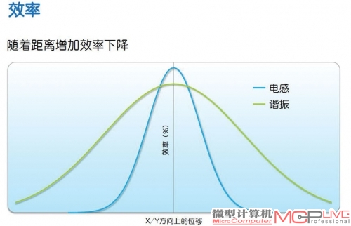 谐振方案在自由度方面表现亦优于电感方式