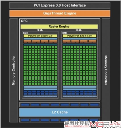 GTX 650采用了GK107核心，具备两组SMX。