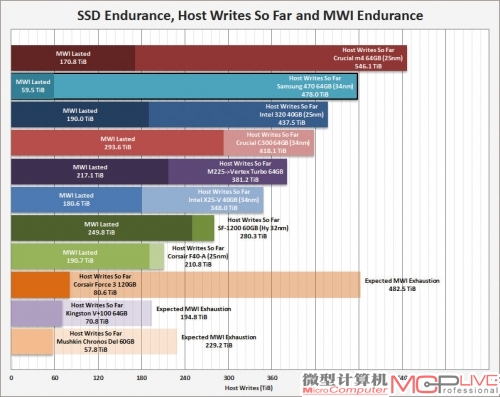 多款SSD被折磨至耐久度耗尽时的写入量对比。图片来源：Xtremesystems