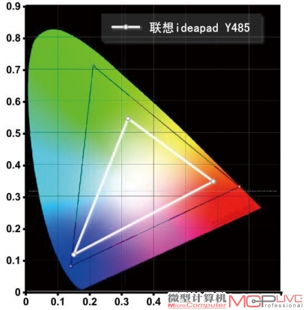 NTSC色域为46.76%