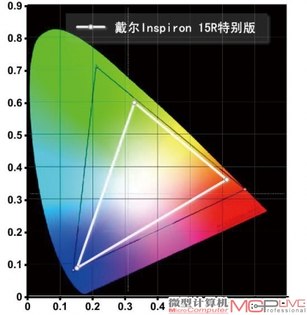 NTSC色域为59.29%