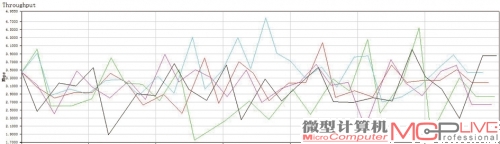 无线性能测试——隔墙，5线程下载平均速度约20Mb/s。