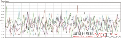 无线性能测试——近场环境，5线程下载平均速度约92Mb/s。