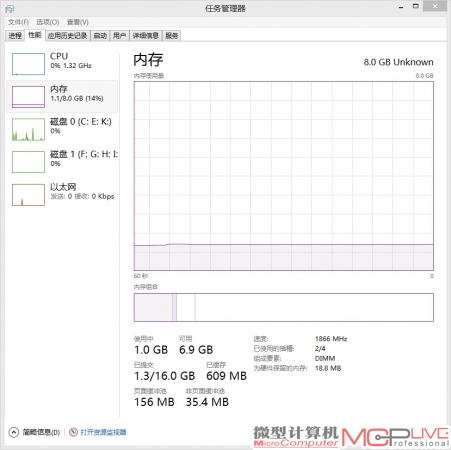 Windows 8系统在处理器闲置状态下，只占用大约1GB内存，现在常用的8GB容量配置已能满足它的需求。