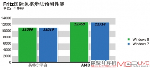 处理器与内存性能测试