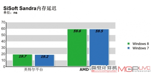 处理器与内存性能测试