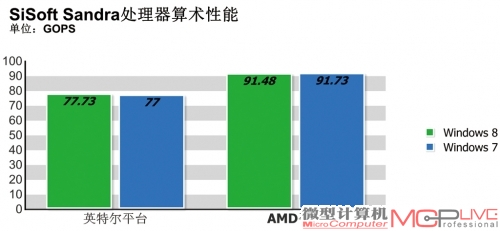 处理器与内存性能测试