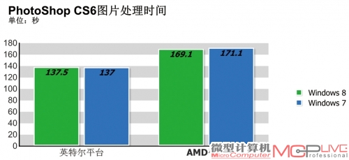 实际应用性能测试