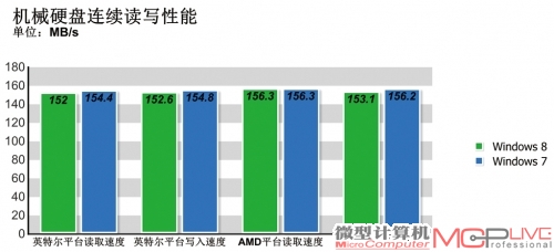 实际应用性能测试