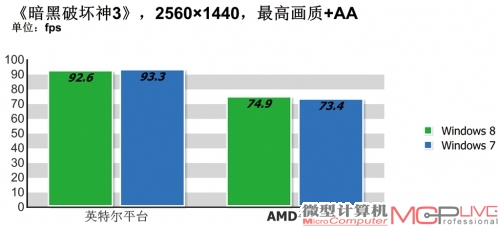 3D游戏性能测试