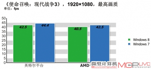 3D游戏性能测试