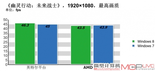 3D游戏性能测试