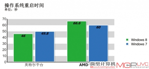 启动时间测试