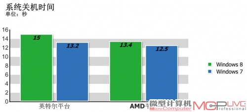 启动时间测试