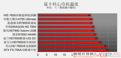 Radeon HD 7850性能排位赛