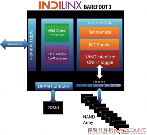 Barefoot 3主控架构图，其内部包含一颗ARM Cortex架构主处理器以及Aragon 32bit协处理器。其中后者是由OCZ独立研发的32bit处理器，工作频率为400MHz，可以让Vector固态硬盘具备稳定的写入、读取速度，避免出现严重的掉速现象。而闪存控制器方面则包含了对ONFI/TOGGLE两大标准芯片的支持，并加入ECC校验引擎，保证了SSD运行时的稳定。