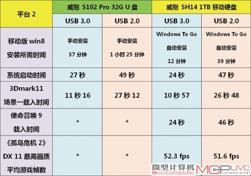 移动版Windows 8安装和启动时间