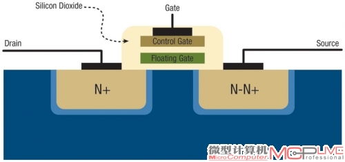 闪存颗粒内部的MOS管结构