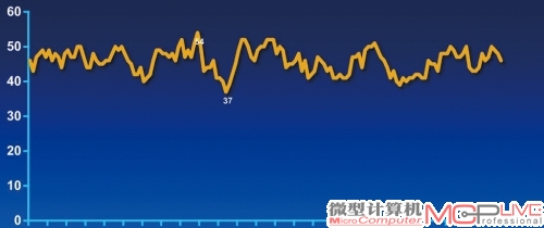 A10-5800K《暗黑破坏神Ⅲ》游戏帧率曲线(高54fps，低37fps)