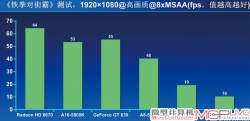 《铁拳对街霸》游戏测试成绩柱状图