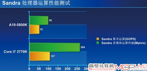 在Sisoft Sandra的测试中，Intel处理器的运算性能领先优势非常明显。