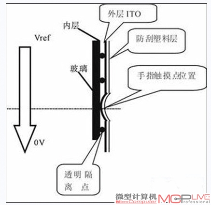 电阻屏结构和工作原理