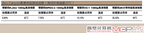 Box Canyon高清体验测试成绩（测试环境温度23℃）