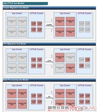 从早期的CPU簇切换到现在的自由切换，big.LITTLE的发展也经历了。
